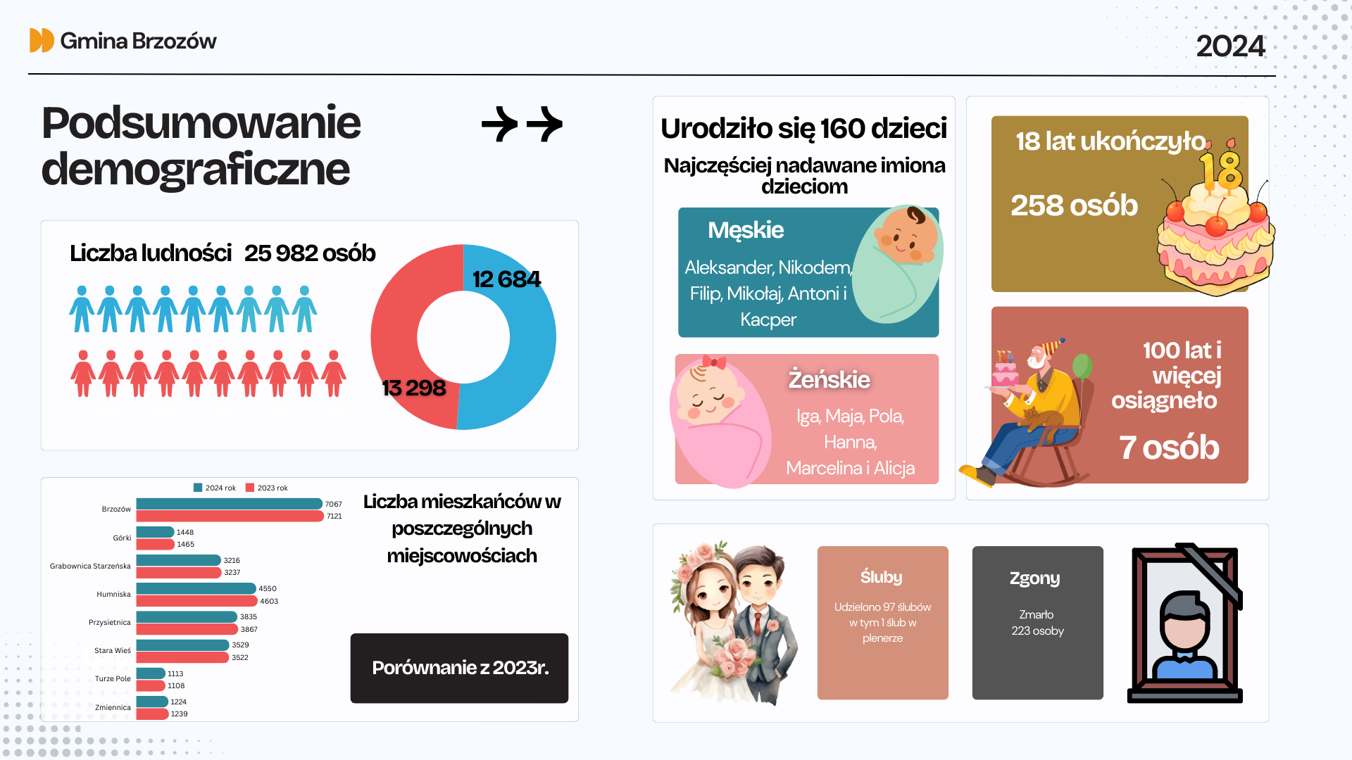 Demograficzne podsumowanie roku 2024 w Gminie Brzozów