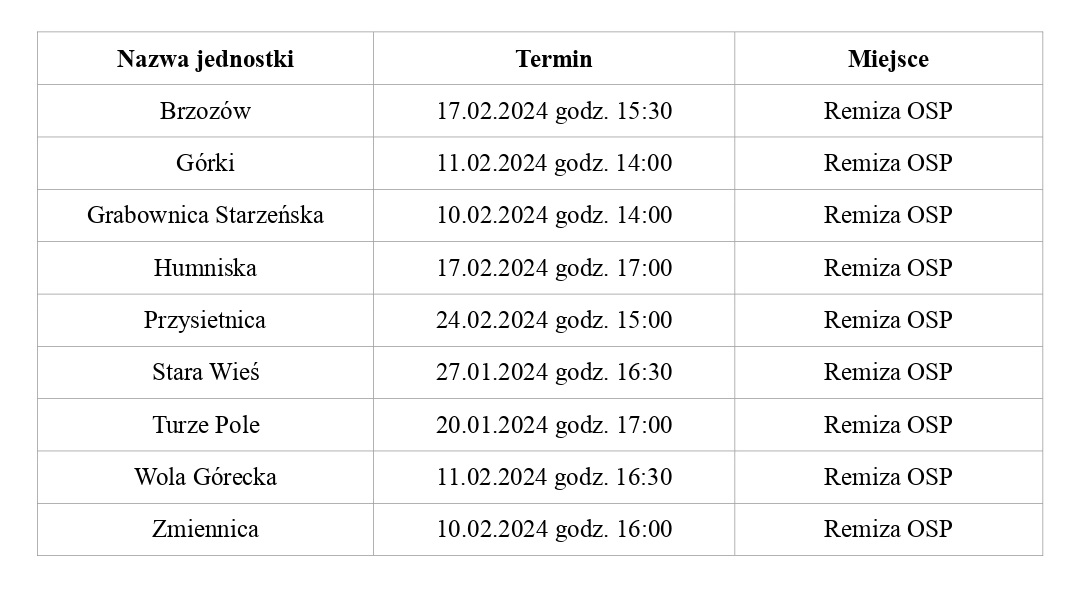 Wykaz walnych zebrań członków jednostek OSP z Gminy Brzozów