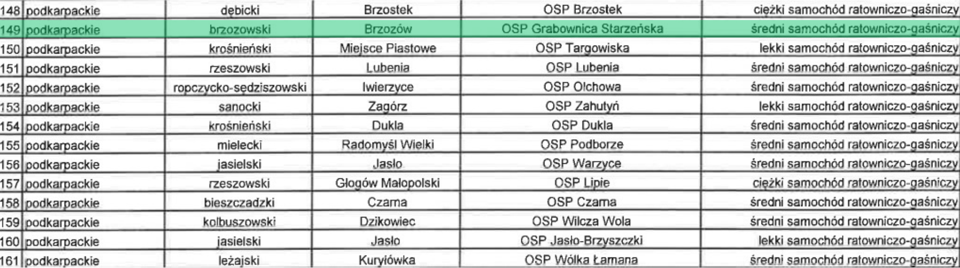 Nowy wóz strażacki w Grabownicy Starzeńskiej coraz bliżej